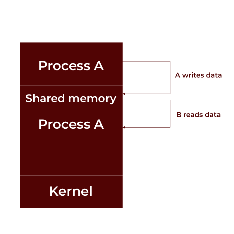 Shared memory