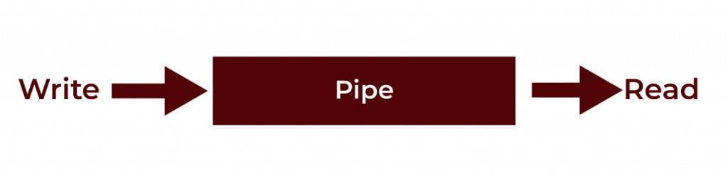 Pipes