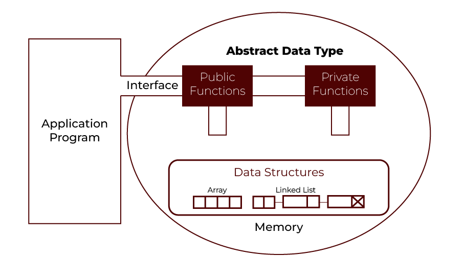 Abstract Data Type 