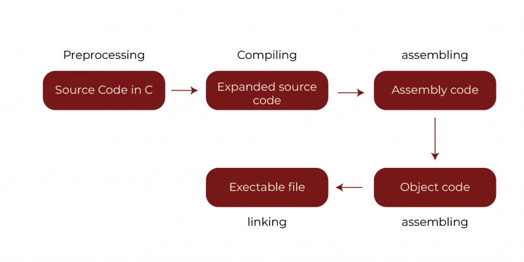 Compilation Process in C Language