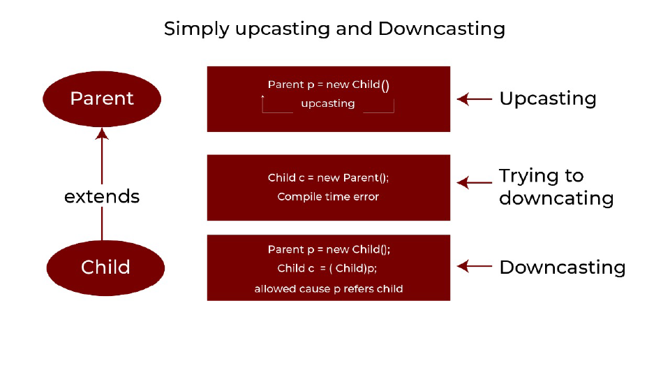 Upcasting and Downcasting in Java