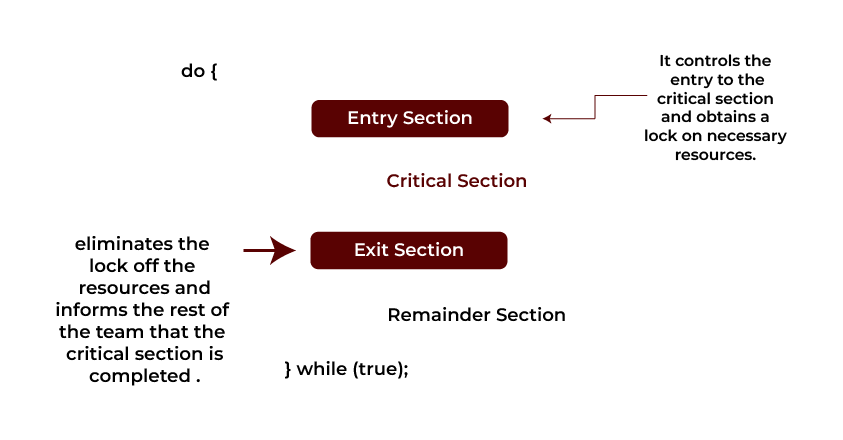 Phases of Process Execution