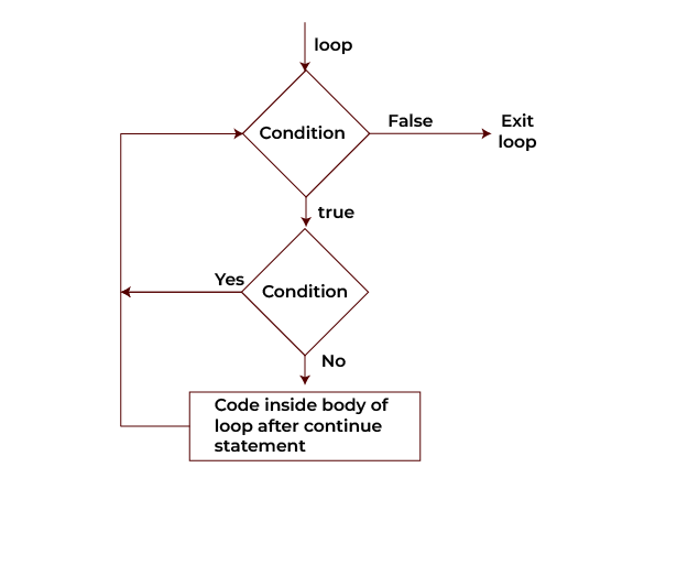 Flowchart of Continue in C