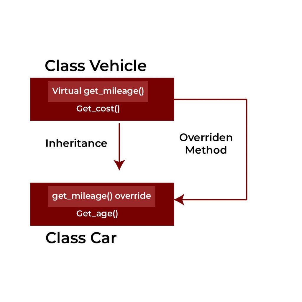 function overriding in C++