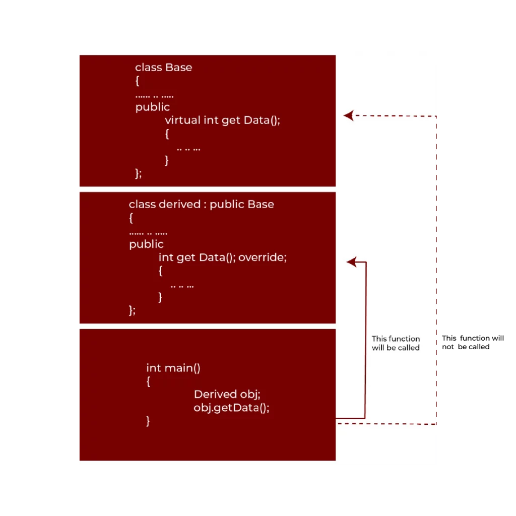 class function in the derived class