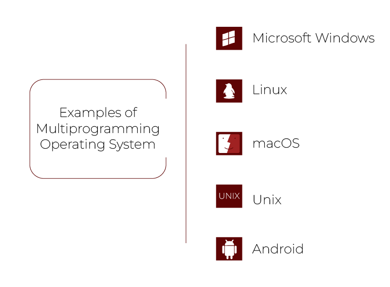 Examples of Multiprogramming OS