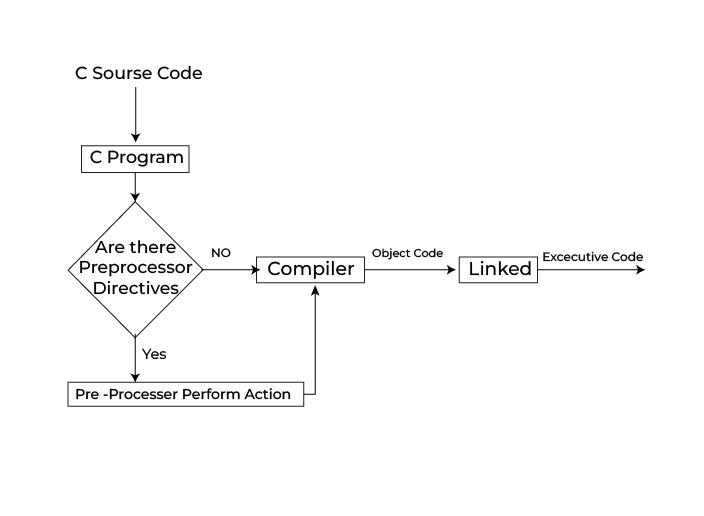 Preprocessor Directives in C