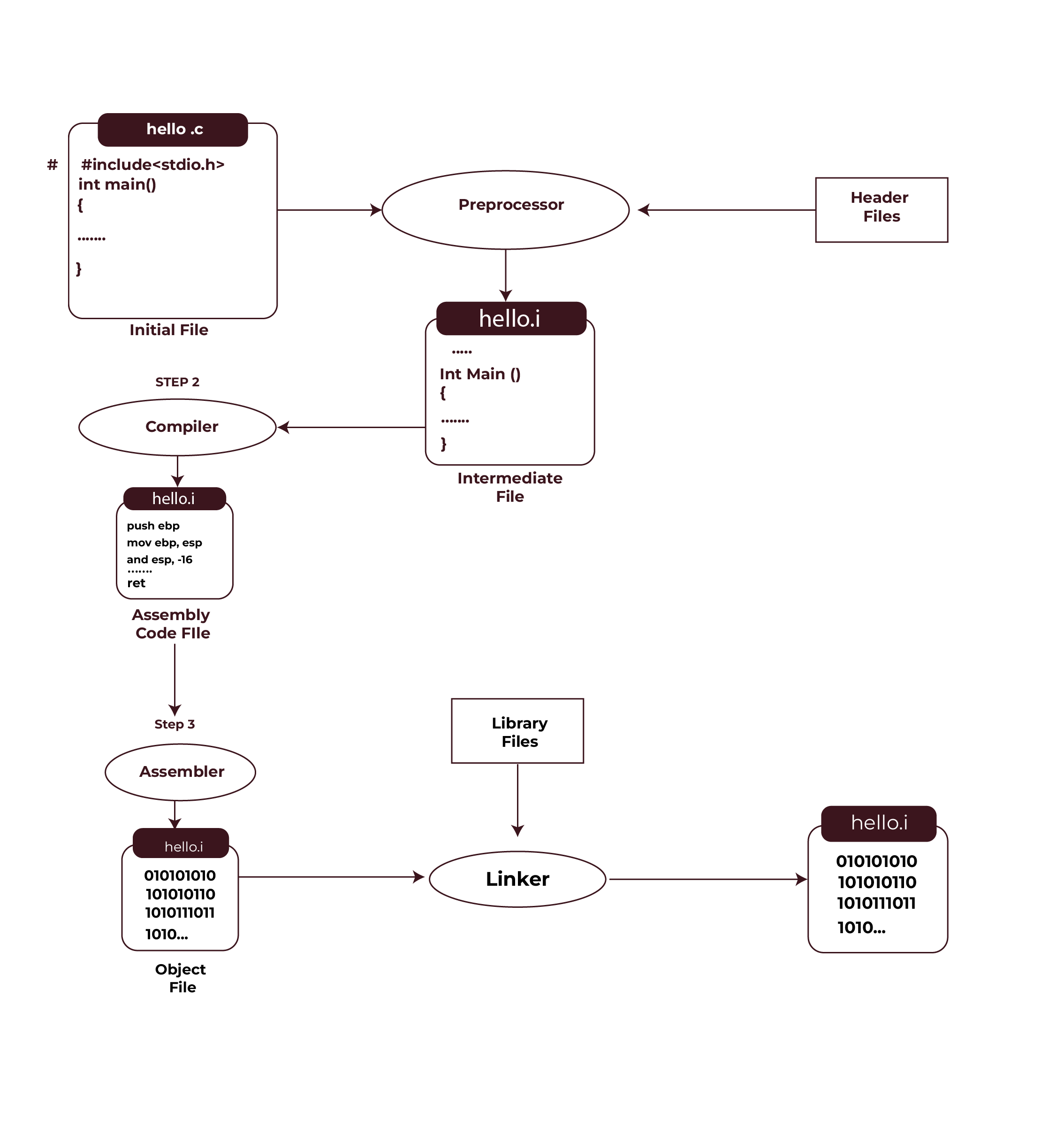 Compilation Process in C Language