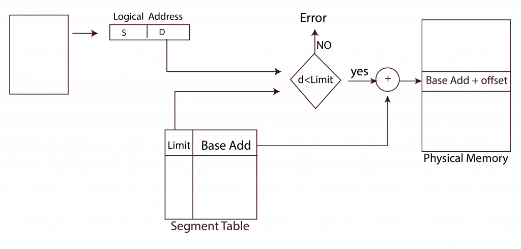 Segment Table