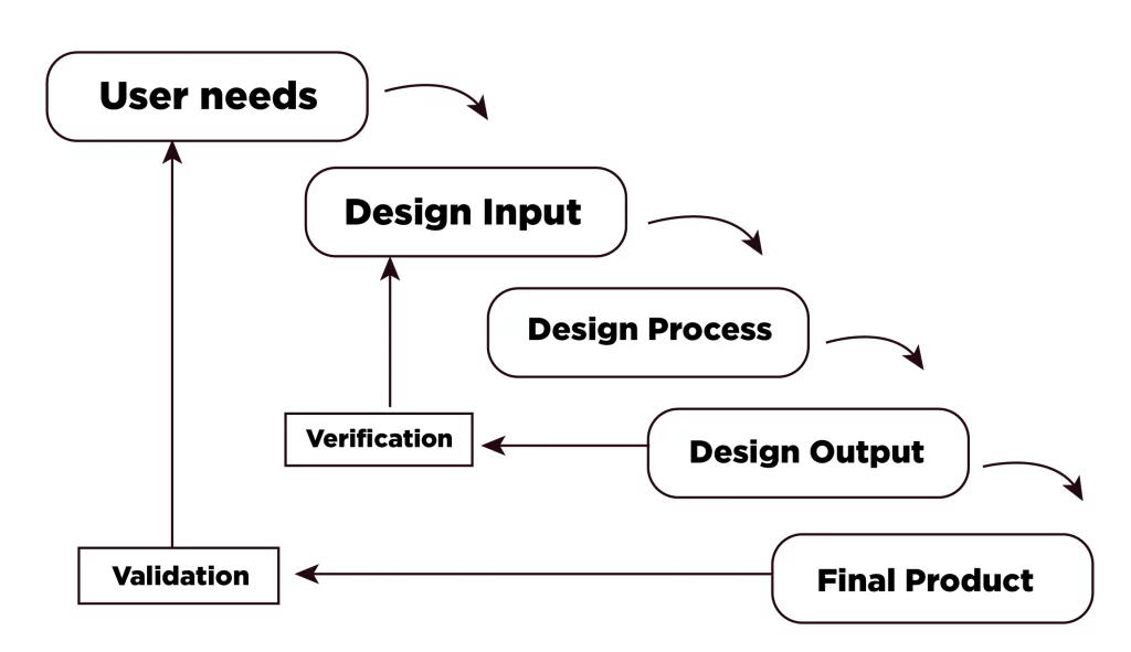 Verification and Validation