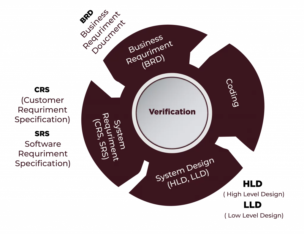 Verification Testing