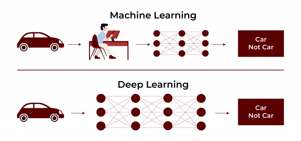 Deep Learning Vs Machine Learning