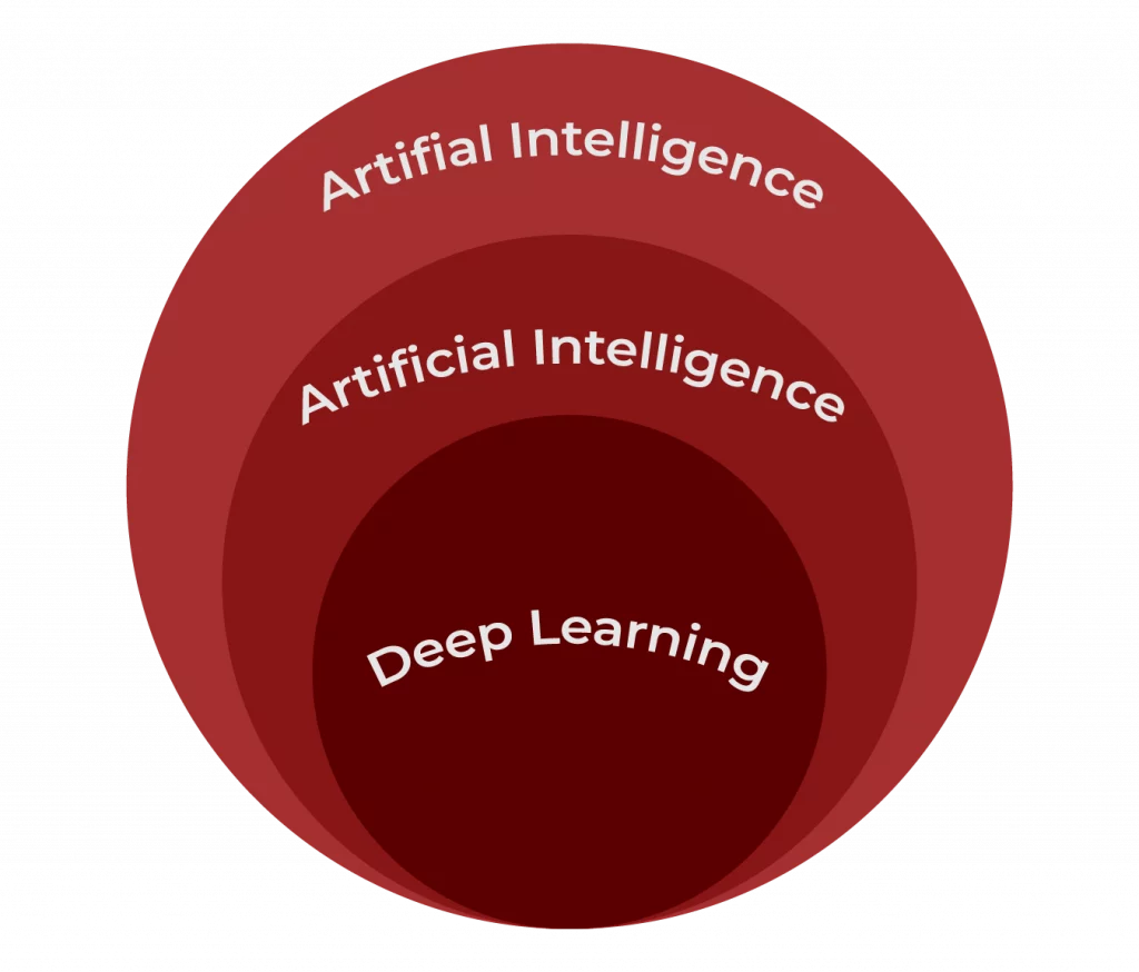 AI, Machine Learning, and Deep Learning