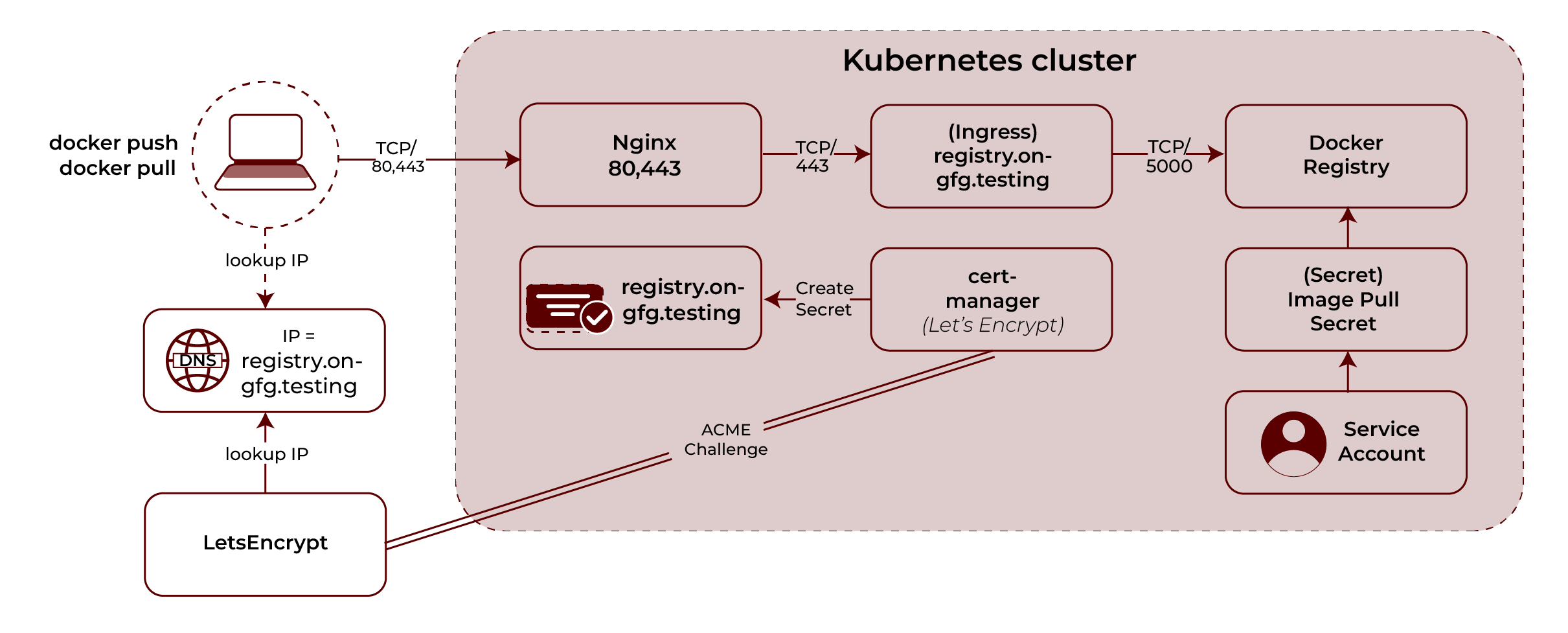 How to Use Kubernetes with Docker?