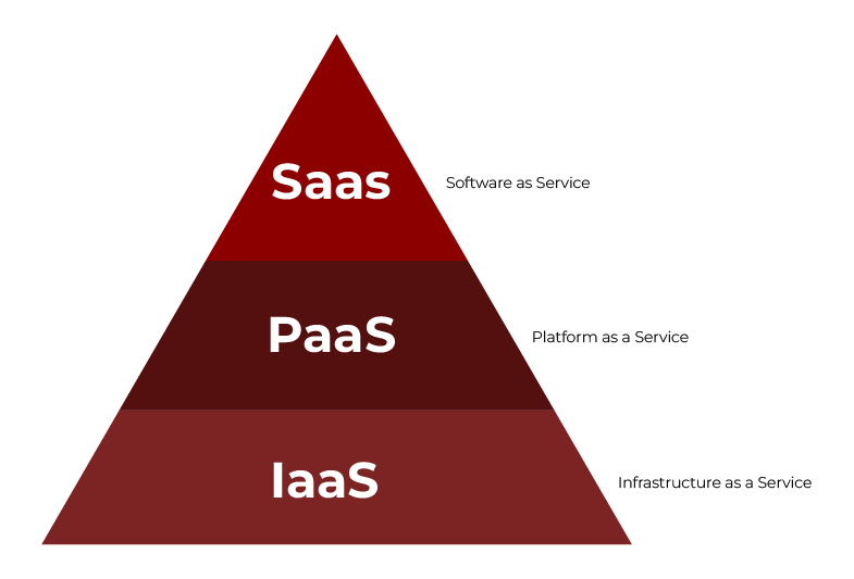 Computing Reference Model 