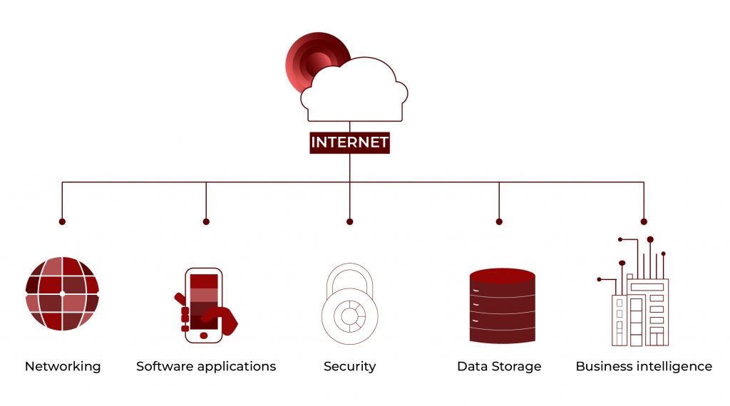 cloud computing technology 