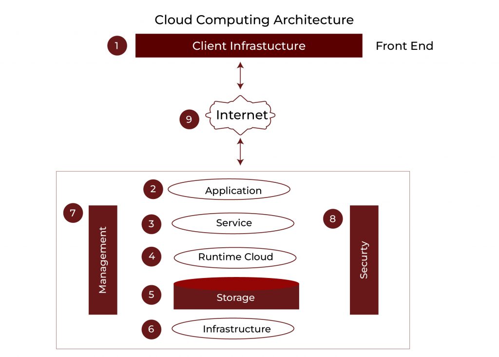 cloud computing