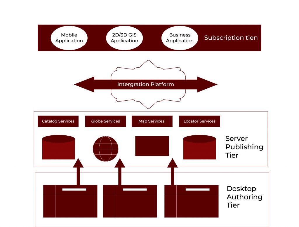 Service-Oriented Architecture