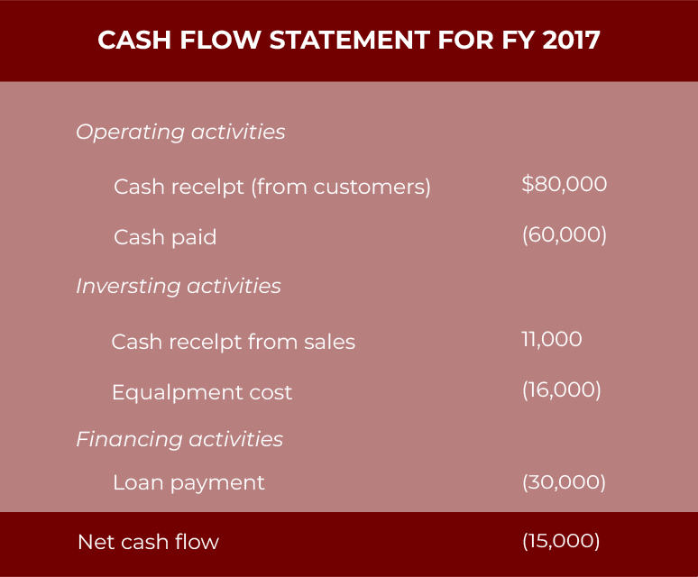 Negative Cash Flow