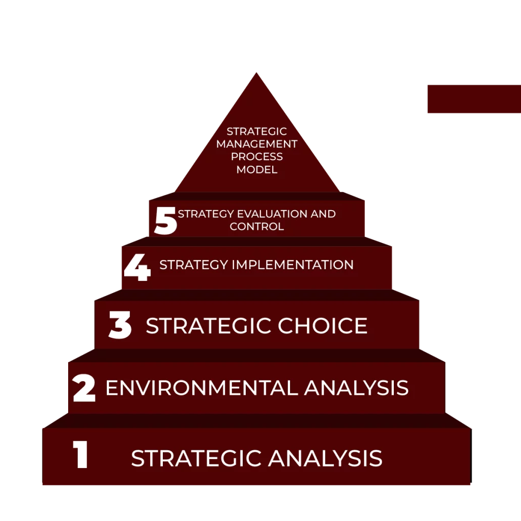 Step-by-Step Process of Strategic Management Model