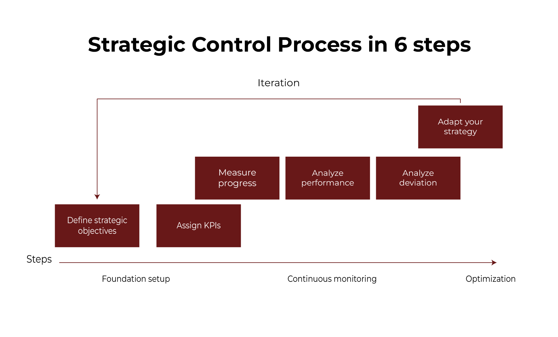 Steps to the Control Process