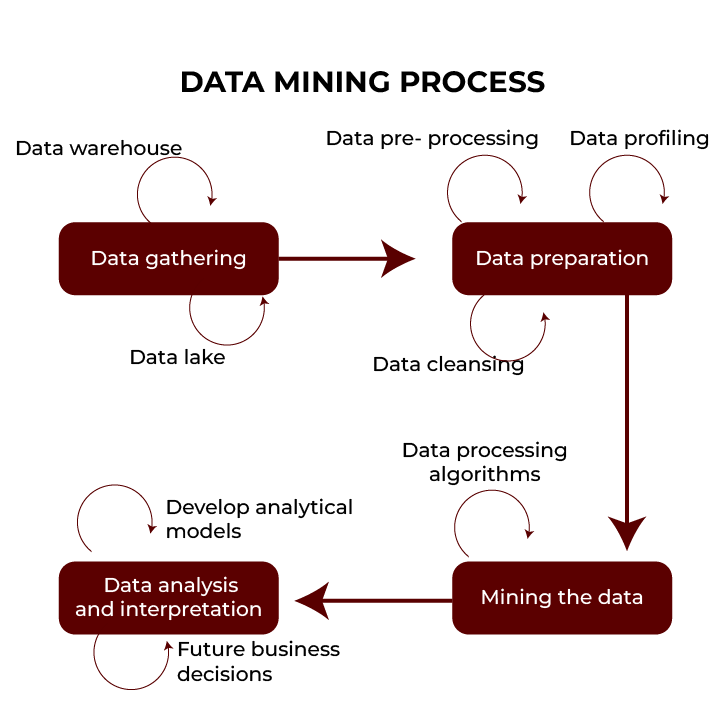 Data Mining Process
