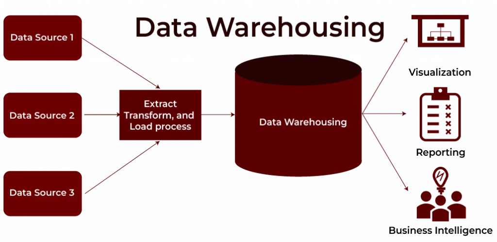 Data Warehouse