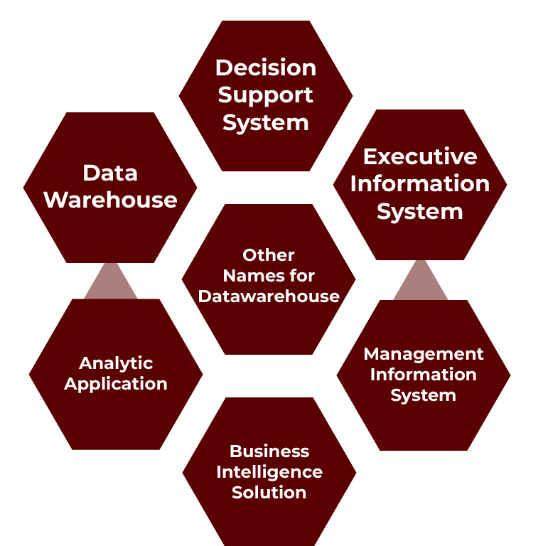 Data Warehouse 