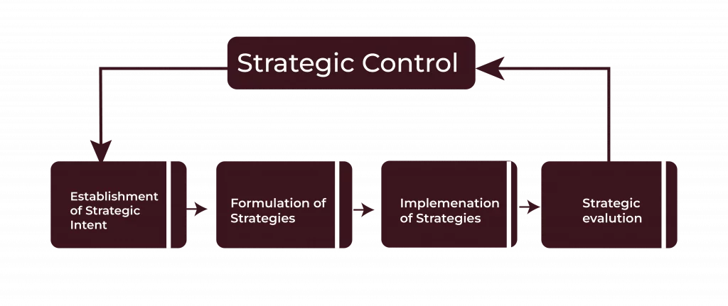 Strategic Management Process