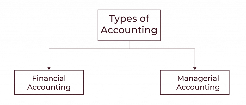 Types of Accounting