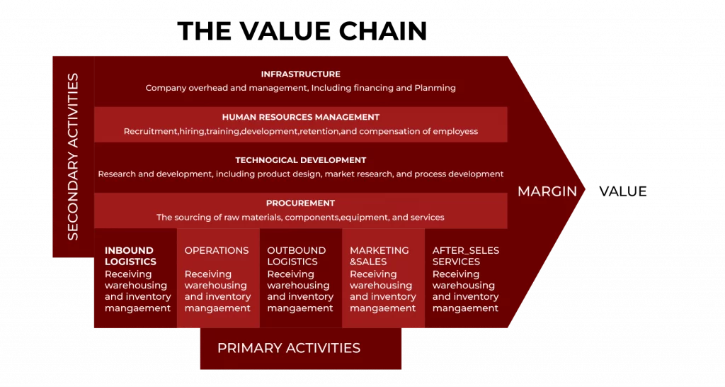 The value Chain