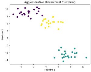 Explore Hierarchical Clustering in Machine Learning