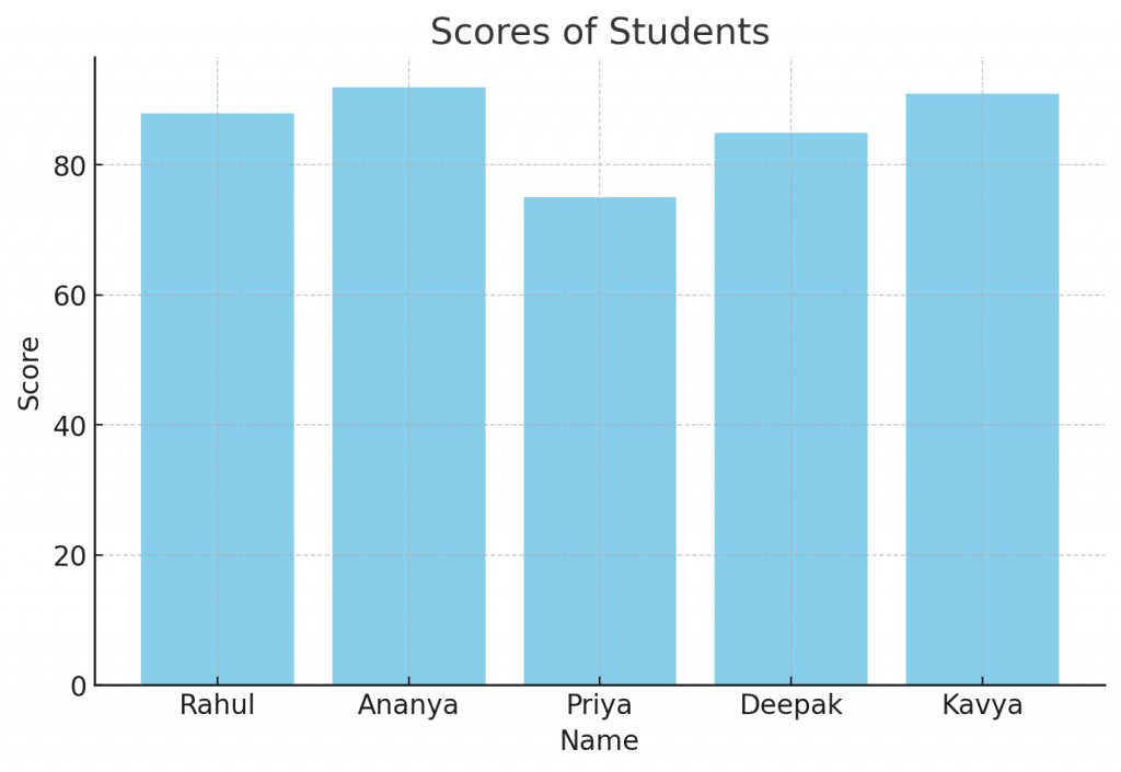 Bar Chart with Matplotlib