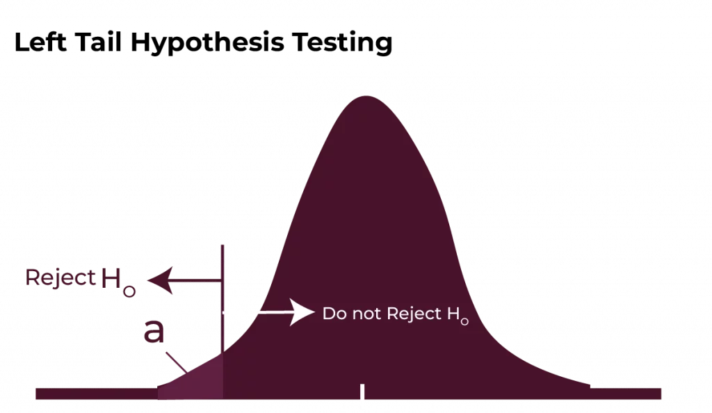 Left-Tailed Test