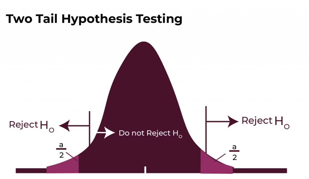 Two-Tailed Tests