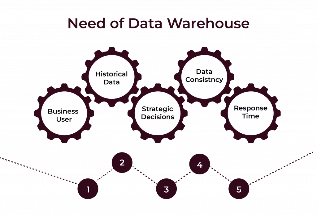 Data Warehouse