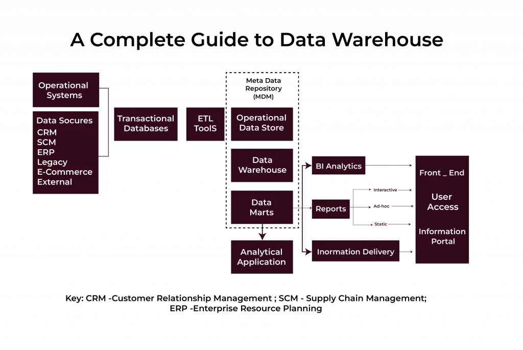 Three-Tier Architecture