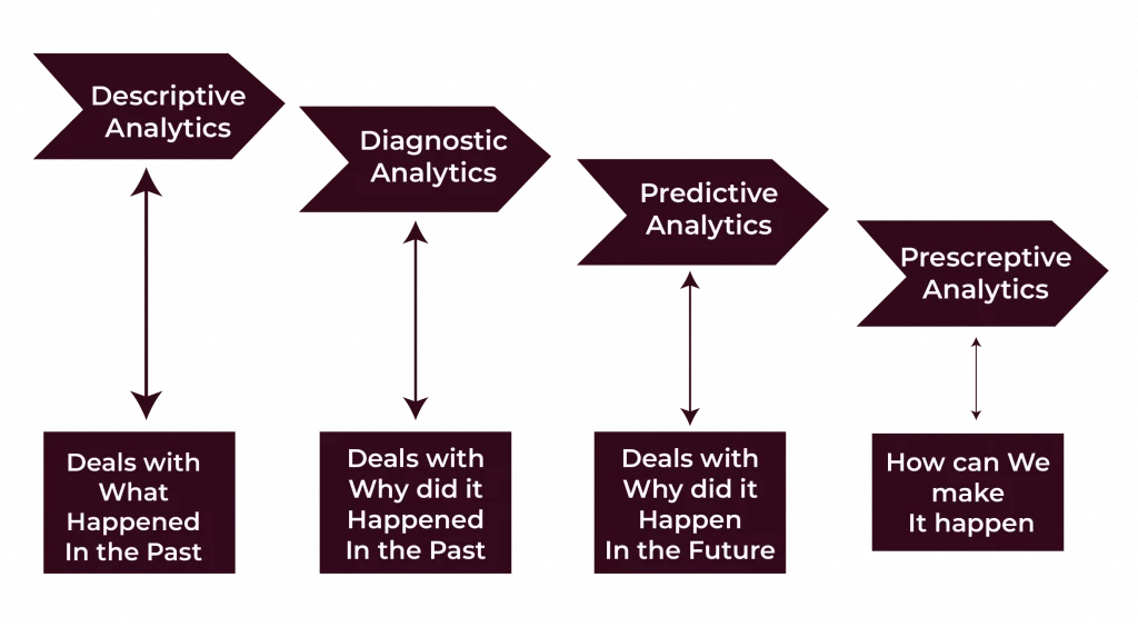 Types of Big Data Analytics