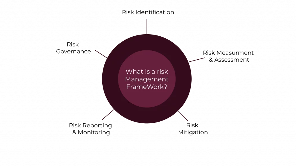 Core Components of Risk Management Frameworks