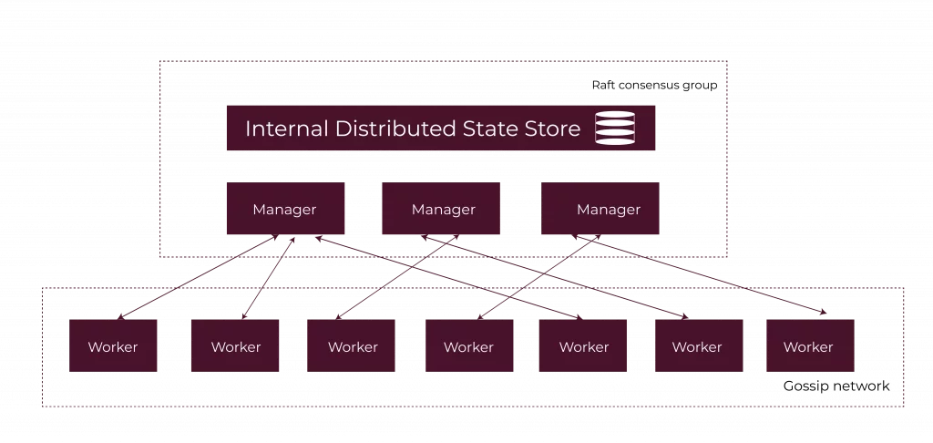 Docker Swarm Architecture