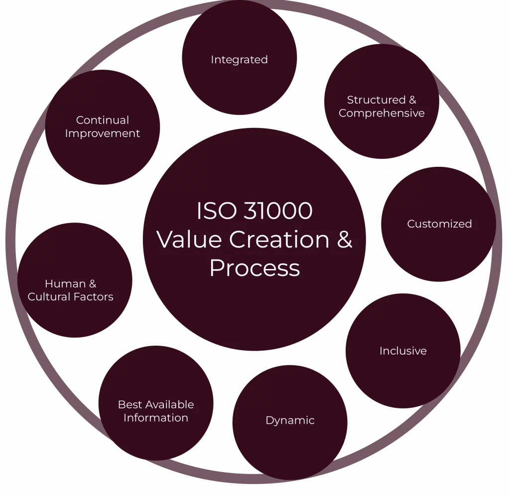 ISO 31000