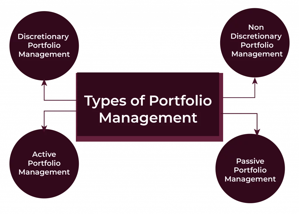 Types of Portfolio Management