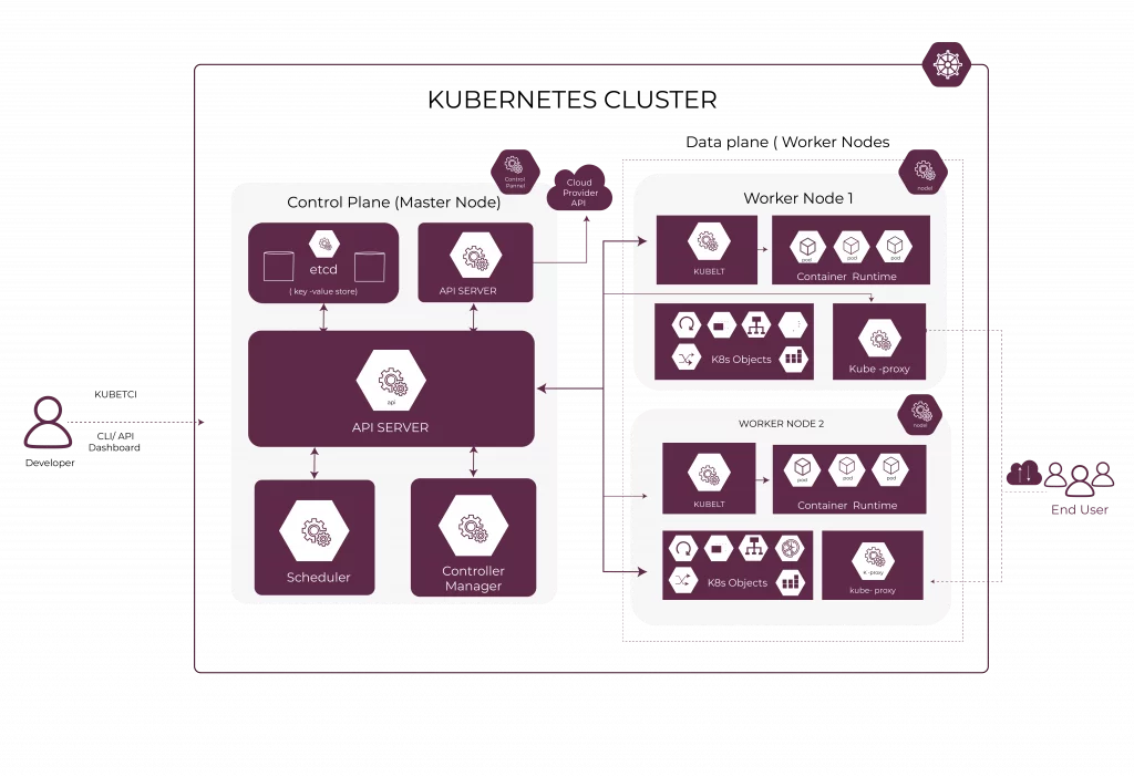 Kubernetes Architecture