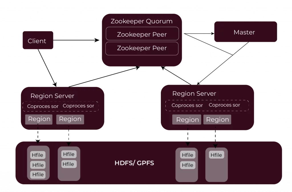 Key Components of HBase