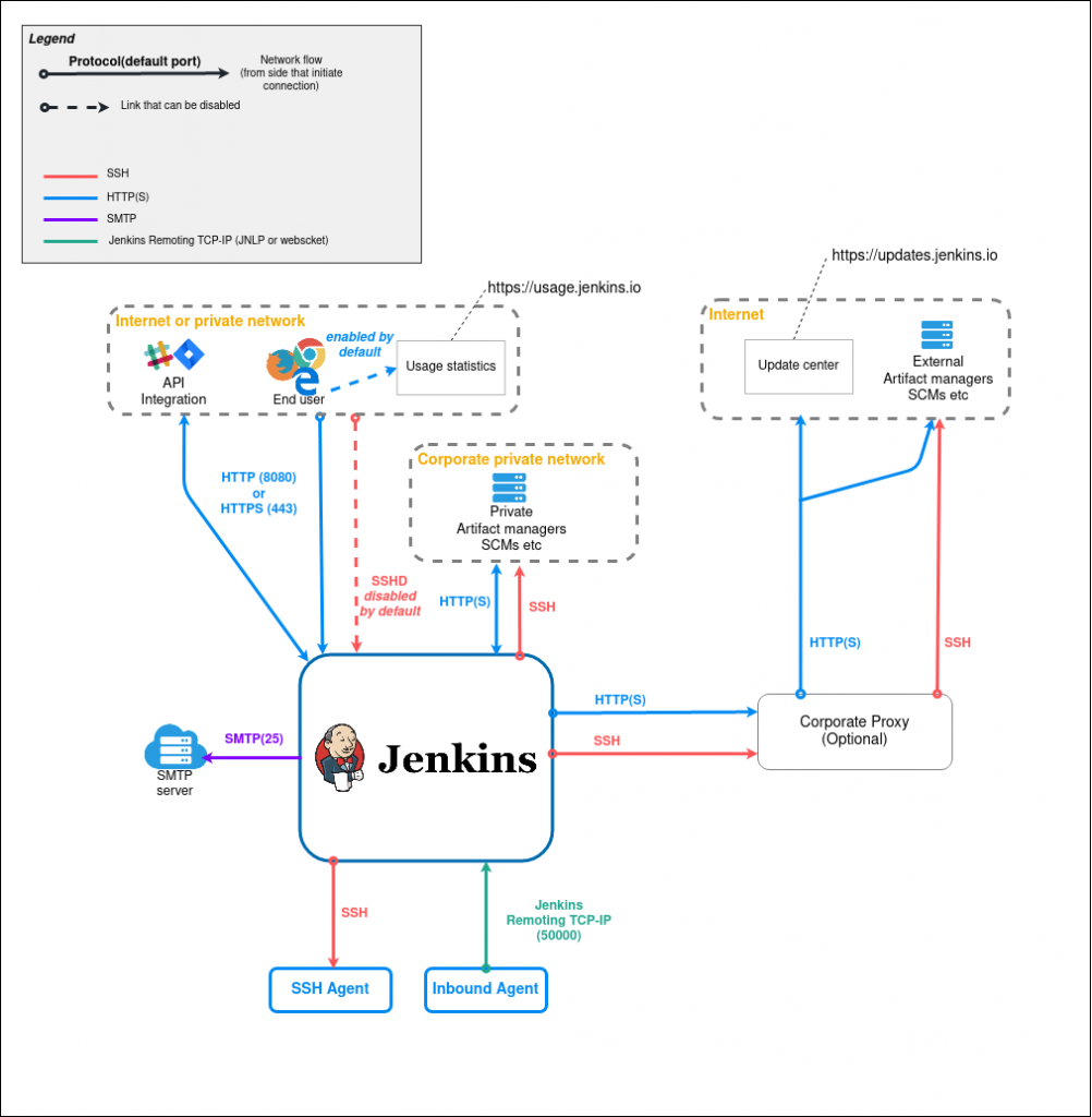 jenkins-dataflow