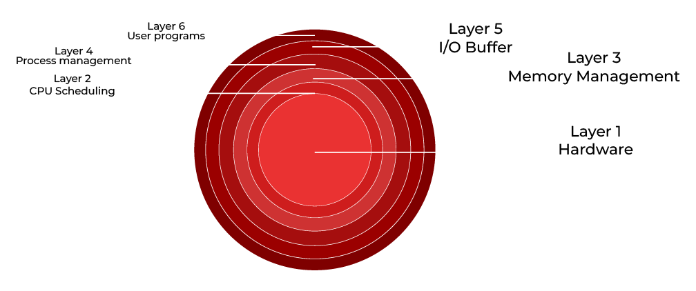 Layered Architecture of Operating System