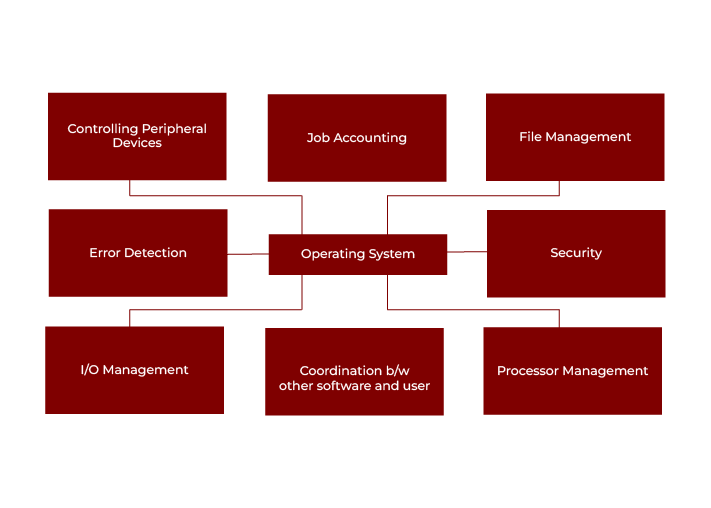 Operating System Architecture Diagram