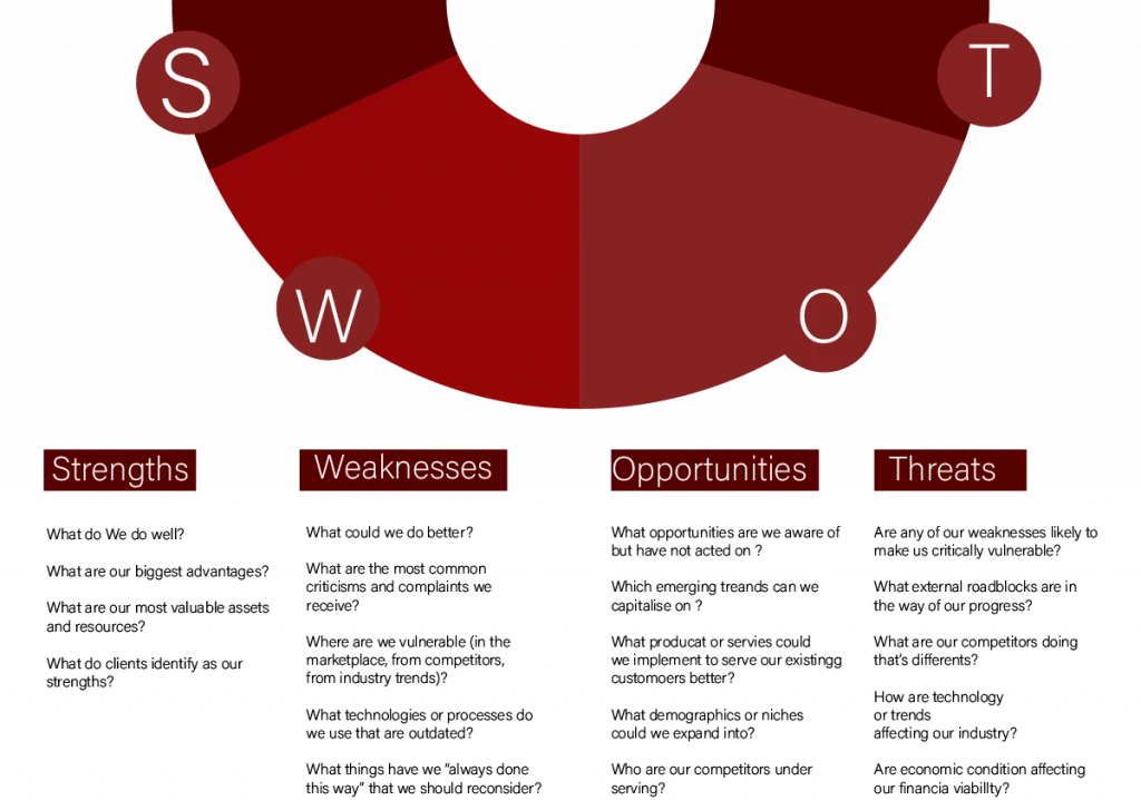 SWOT Analysis