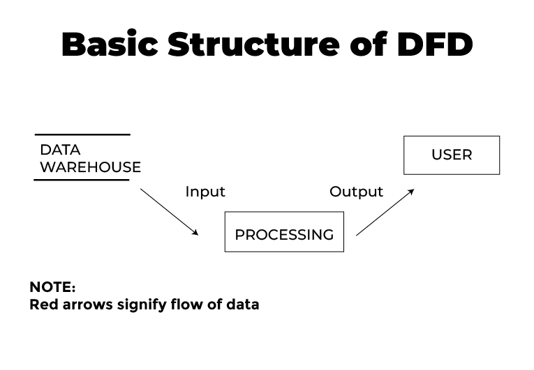 Components of Data Flow Diagram in Software Engineering 