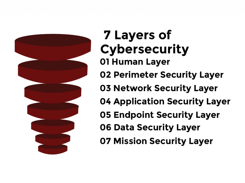 Layers of Cybersecurity